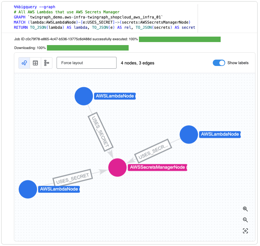 A TwinGraph published to BigQuery, queried with GQL in BigQuery Studio. The %%bigquery --graph cell runs a MATCH query against the twingraph_shopcloud_aws_infra_01 property graph, returning three AWSLambdaNode nodes connected by USES_SECRET edges to a single AWSSecretsManagerNode. Each node is rendered with its TwinGraph type label and each edge with its ConnectionType.